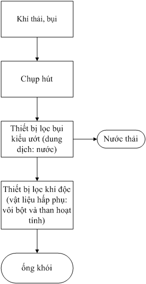 Sơ đồ công nghệ hệ thống xử lý khí thải sản xuất hạt nhựa