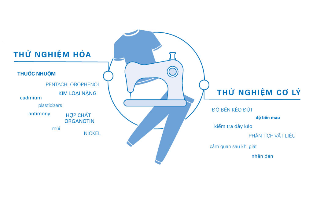 Thử nghiệm sản phẩm dệt may và quần áo