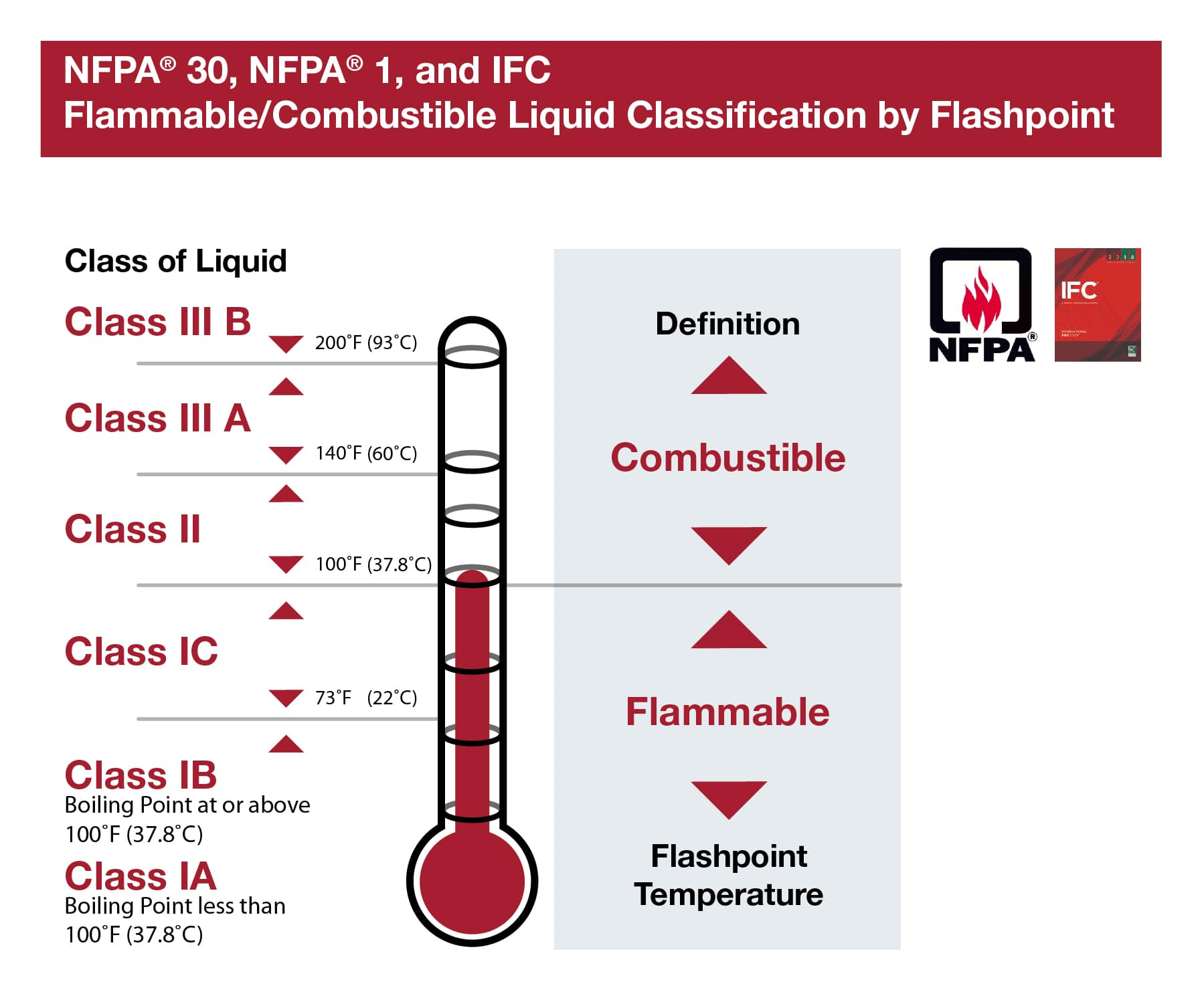 what are the differences between flammable and combustible NFPA and IFC Chart