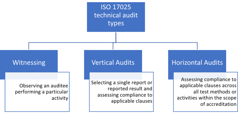 Sơ đồ Đánh giá nội bộ kỹ thuật ISO 17025