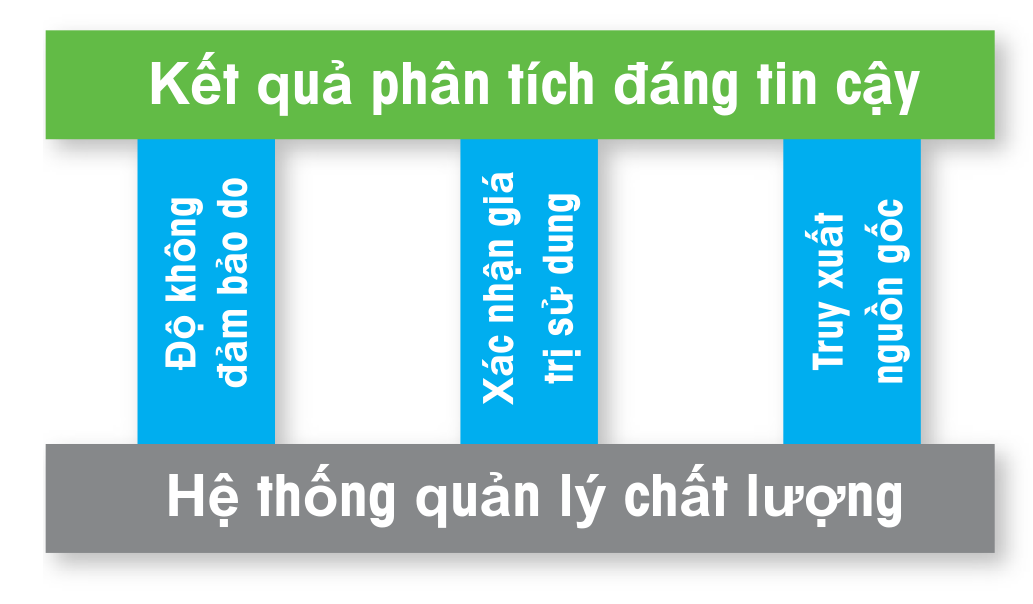 Độ không đảm bảo đo là một trong ba trụ cột cho các kết quả đo lường đáng tin cậy trong hệ thống quản lý chất lượng.