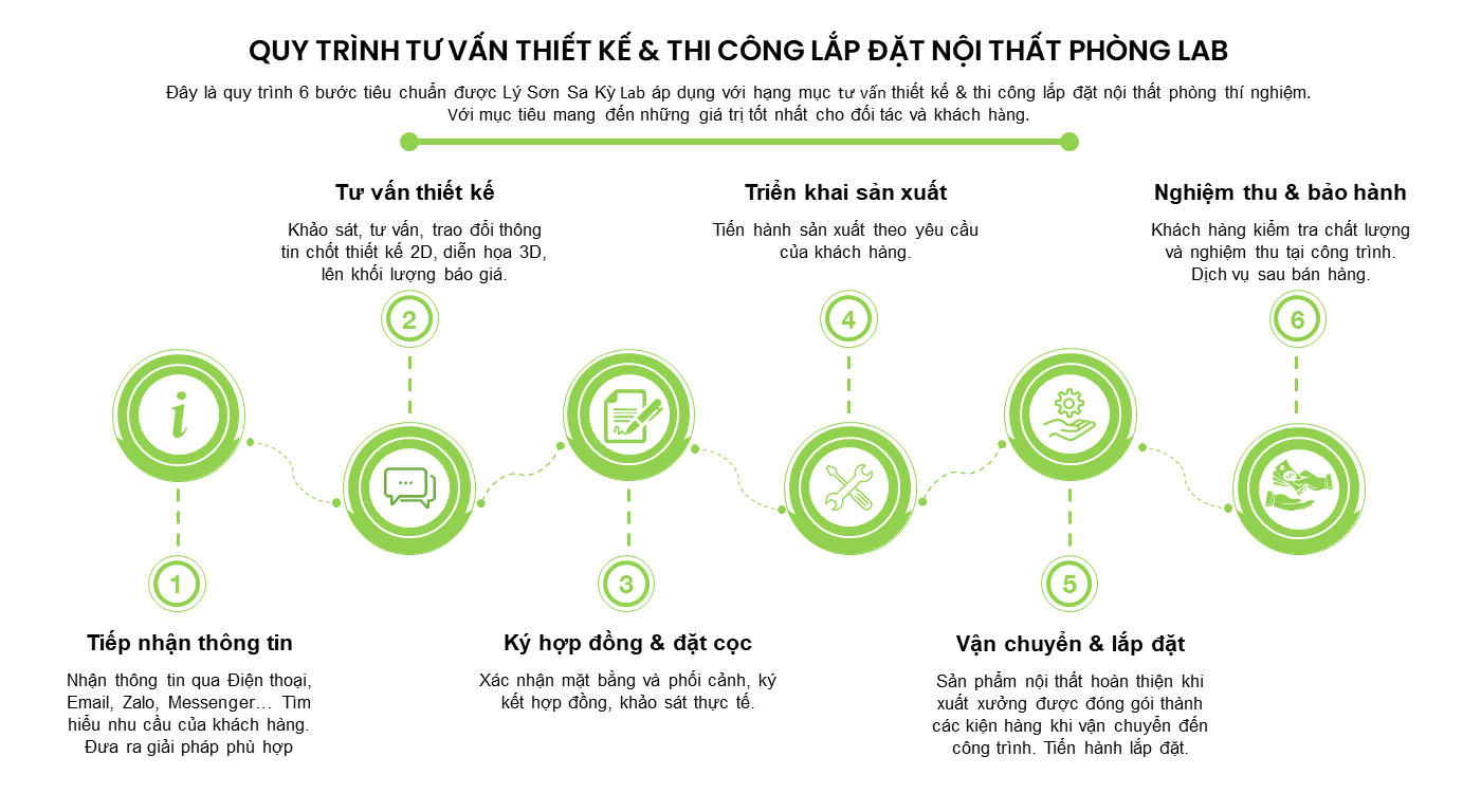 Quy trình tư vấn thiết kế & thi công lắp đặt nội thất phòng lab tại Lý Sơn Sa Kỳ Lab